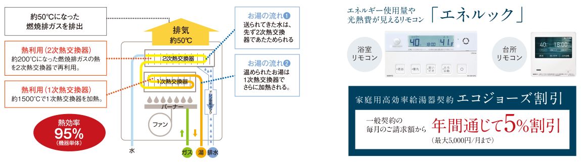 ガス代がおトク、高効率給湯器「エコジョーズ」。