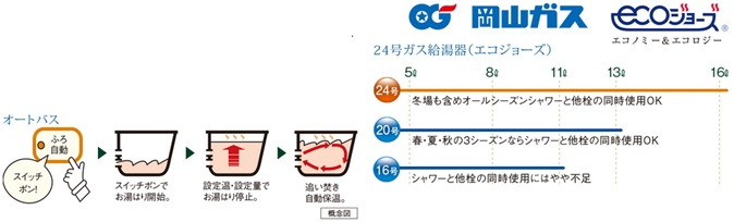 オートバス・余裕のパワーの24号ガス給湯器