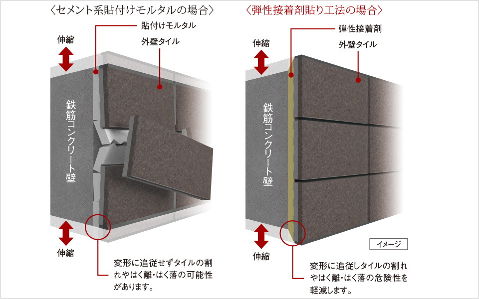 外壁タイルを剥がれにくくする
「弾性接着剤貼り工法」