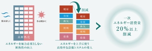 ZEH-M Orientedとは