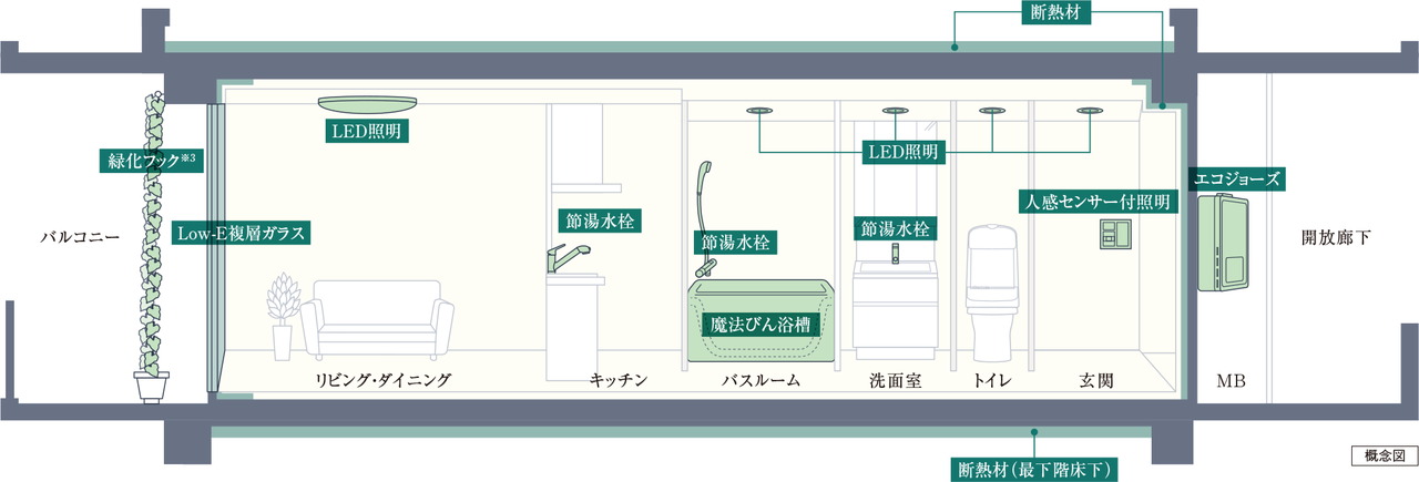 ZEH-M Oriented実現のため、高効率な設備システムを導入しています。