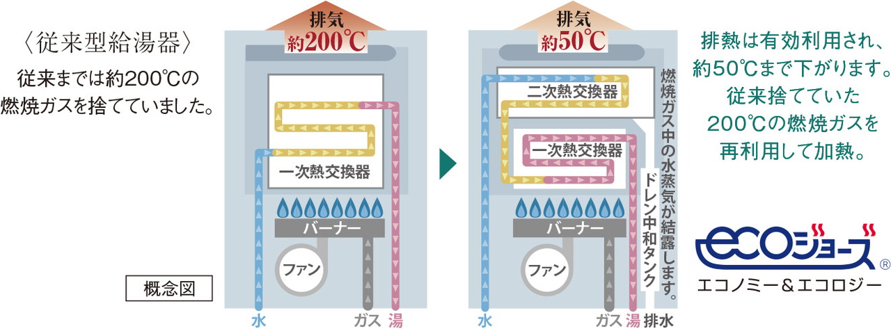 エコジョーズ