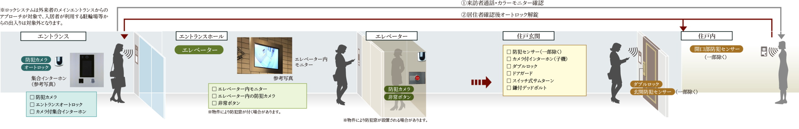 日々の安心を見守る先進のセキュリティ