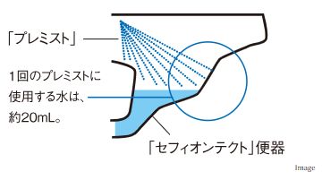 「プレミスト」と「セフィオンテクト」便器の相乗効果
