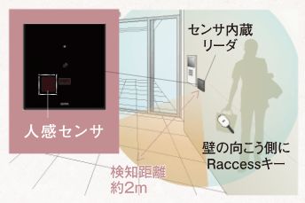センサ内蔵リーダ