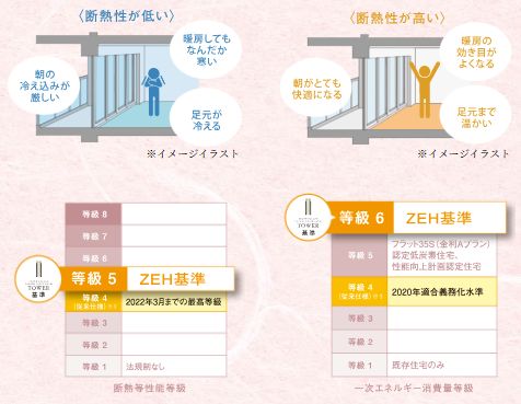 室内環境を快適に保つ高断熱。