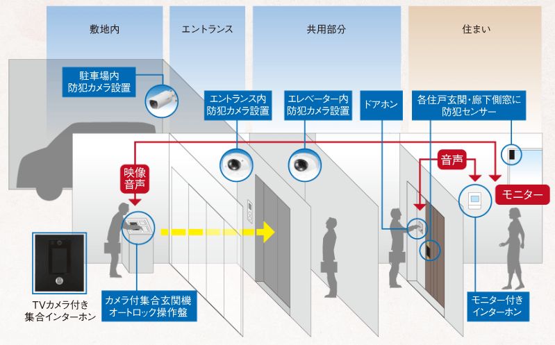 防犯カメラで来訪者を多重にチェック
