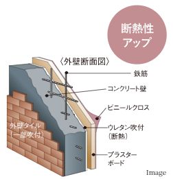 断熱性を高める外壁構造