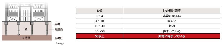 強固な地盤・頑強な基礎構造に加えて厳格な耐震強度チェック