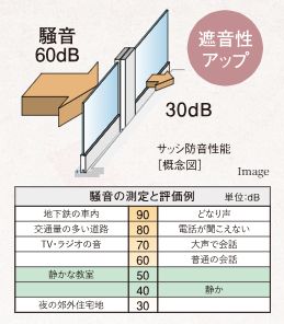 防音サッシ採用