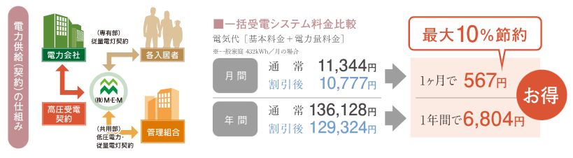 マンションだから利用できる一括受電システムで電気料金を節約。