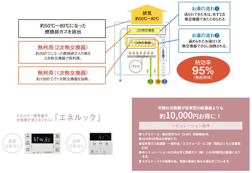 ガス代がおトク、高効率給湯器「エコジョーズ」。