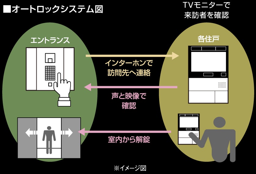 テレビモニター付オートロック