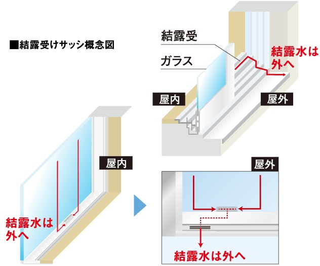 結露受けサッシ