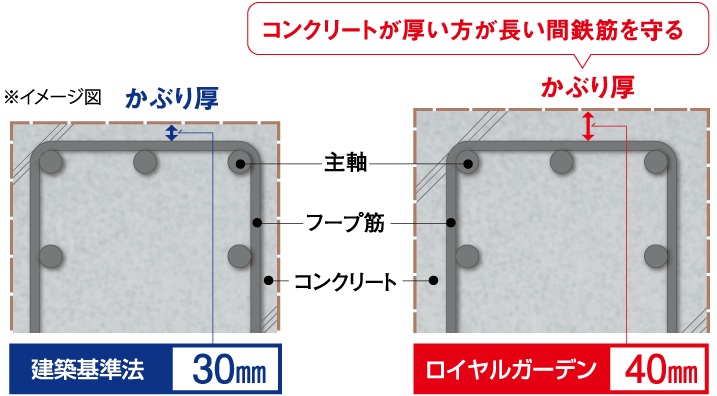 鉄筋かぶり厚