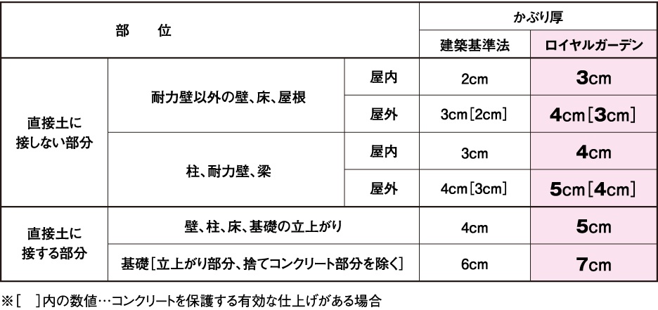 床・壁・梁のかぶり厚