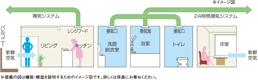 いつもキレイな空気を供給する24時間換気システム
