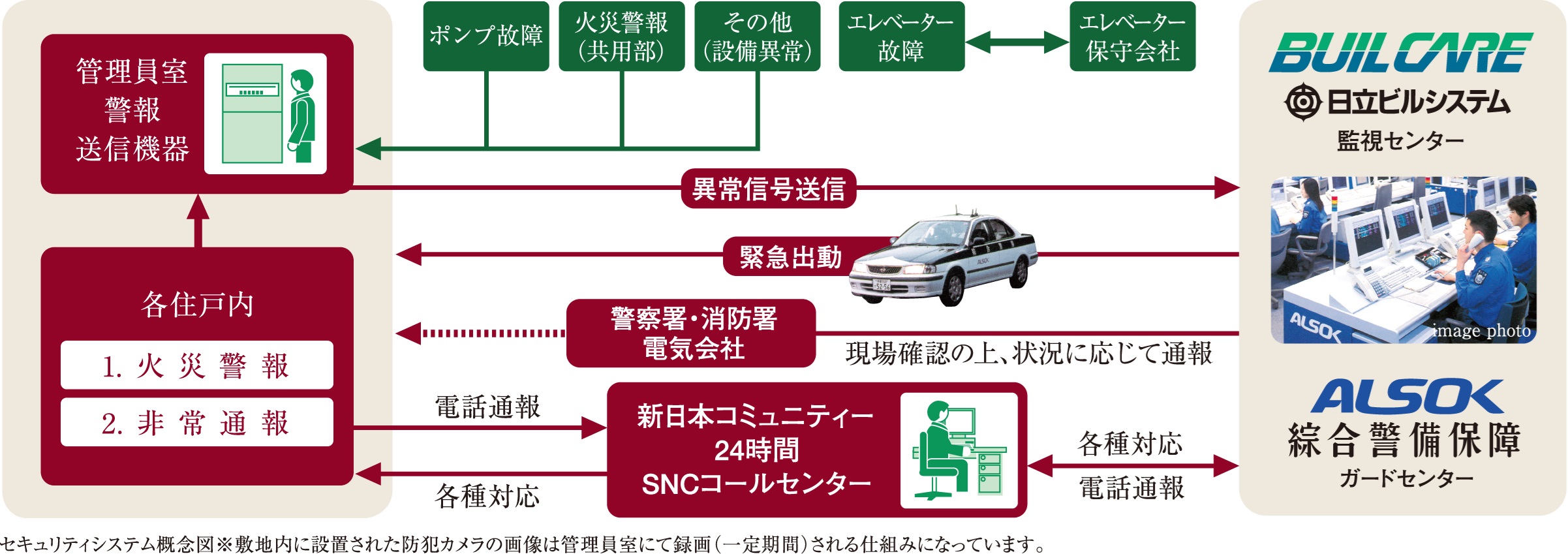 安心な24時間体制のセキュリティシステム
