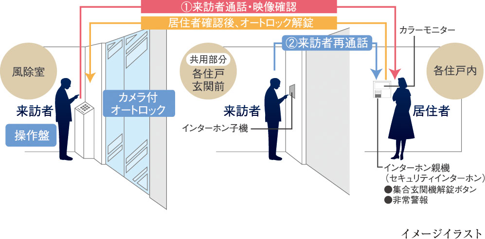 カメラ付オートロックシステム