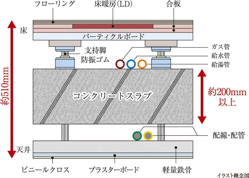 二重床・二重天井構造