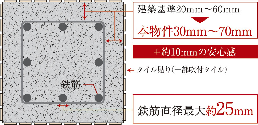耐久性を高めるコンクリートかぶり厚