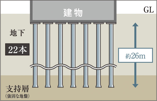 建物を支える堅牢な杭構造
