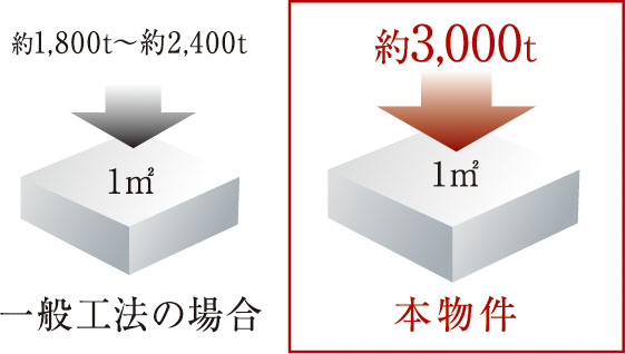 耐久性に優れた構造躯体