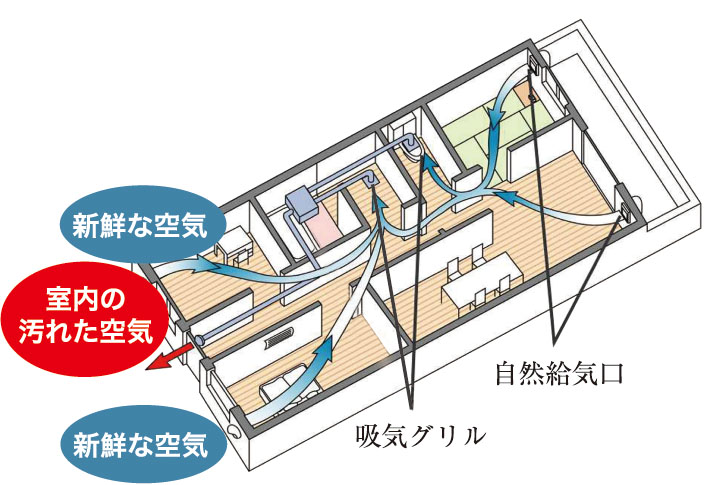 住まいの空気環境を整える
24時間換気システム