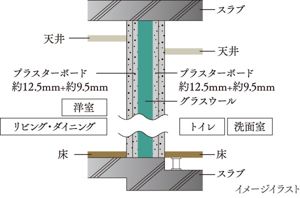 水廻りの遮音性能
