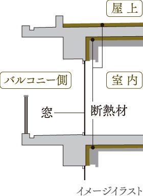 各住戸の断熱構造