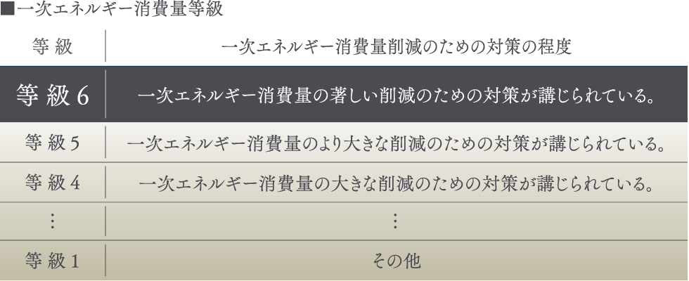 ZEHを上回る水準の一次エネルギー消費量等級