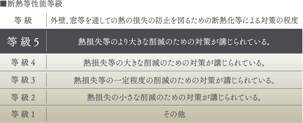 高レベルの断熱仕様