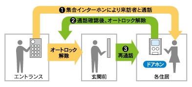 オートロックシステム