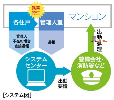 24時間セキュリティシステム