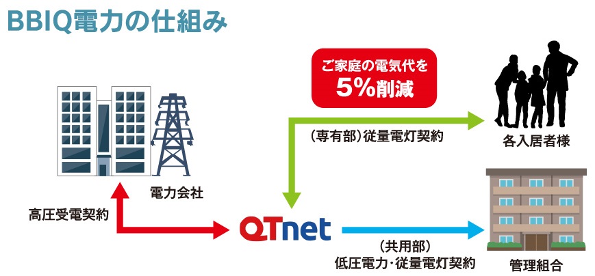 「一括受電システム」=電気料金を削減