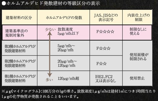 シックハウス対策