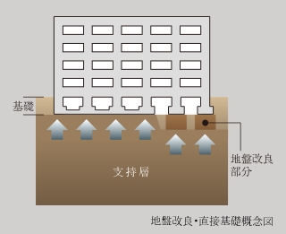 直接基礎（ベタ基礎+独立基礎）