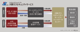 大阪ガスセキュリティサービスの24時間遠隔監視システム
