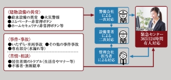 24時間365日、安心の緊急対応システム
