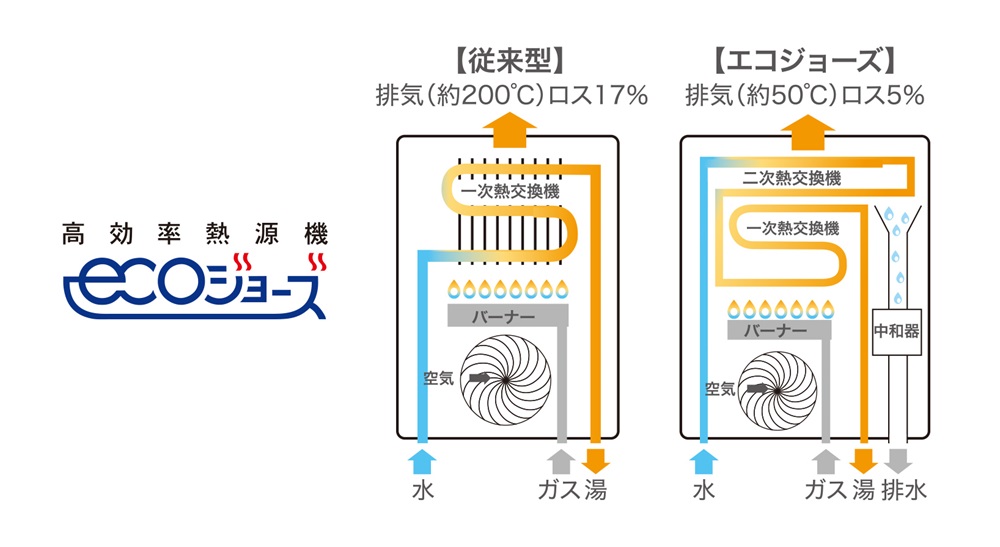 エコジョーズ　環境への貢献度が電気より大きい