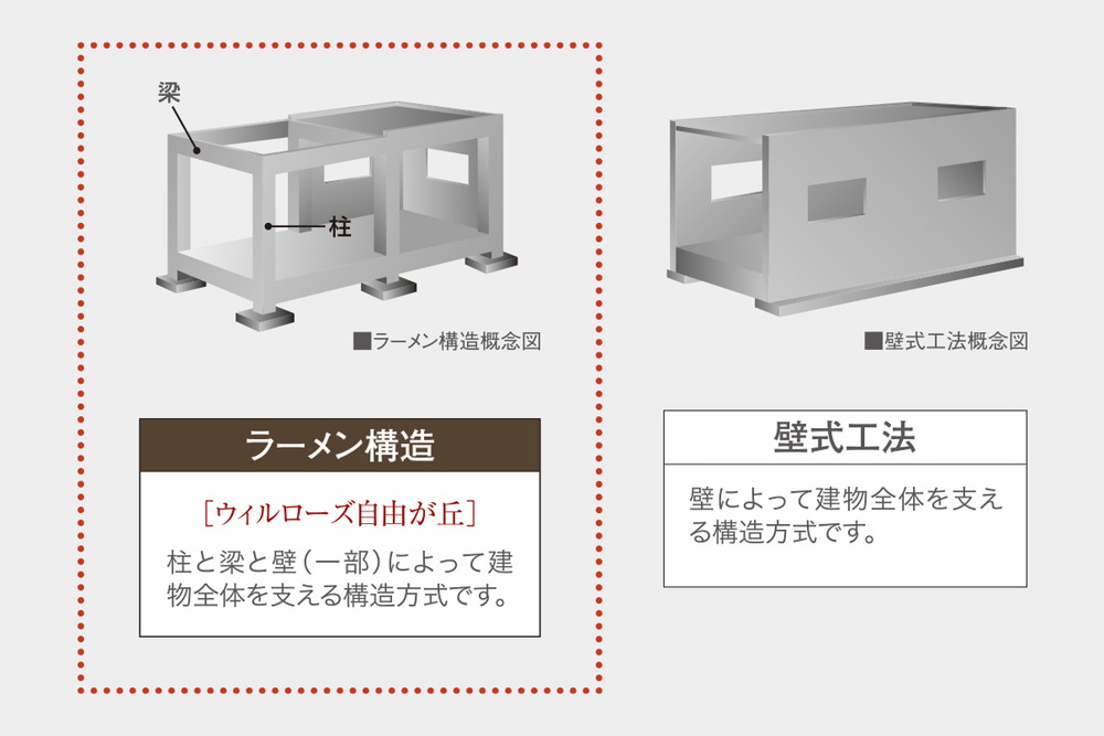 建物構造