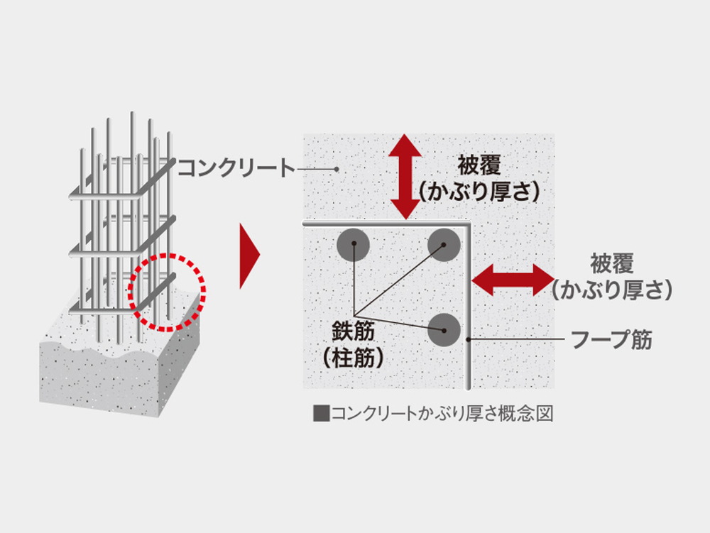 鉄筋の錆を防ぐコンクリートの厚さ