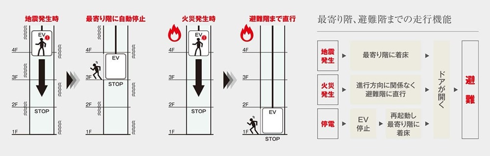 管制運転装置付きエレベーター