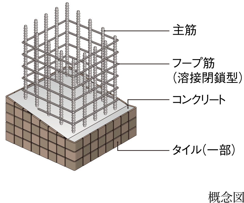 溶接閉鎖型フープ筋