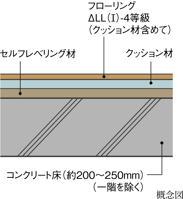 生活音を軽減するコンクリート床