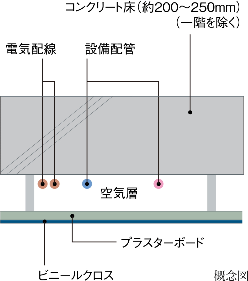 将来性を考えた二重天井