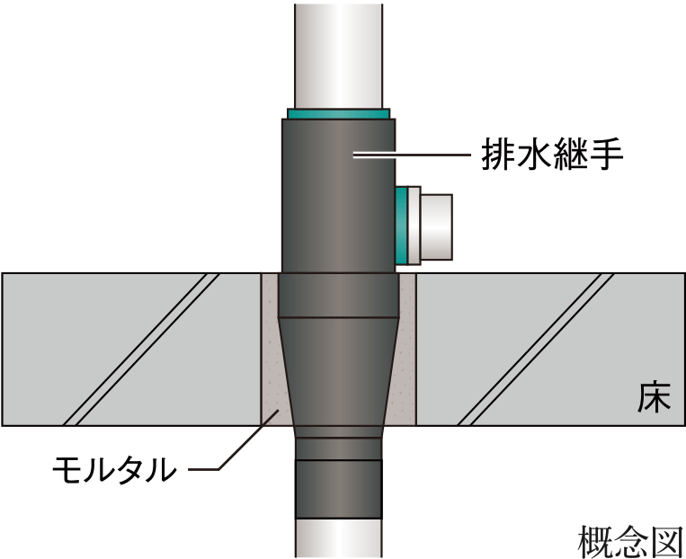 水廻り（排水管）の防火・防音対策