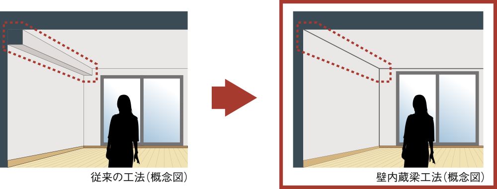 耐震壁内蔵梁工法を採用