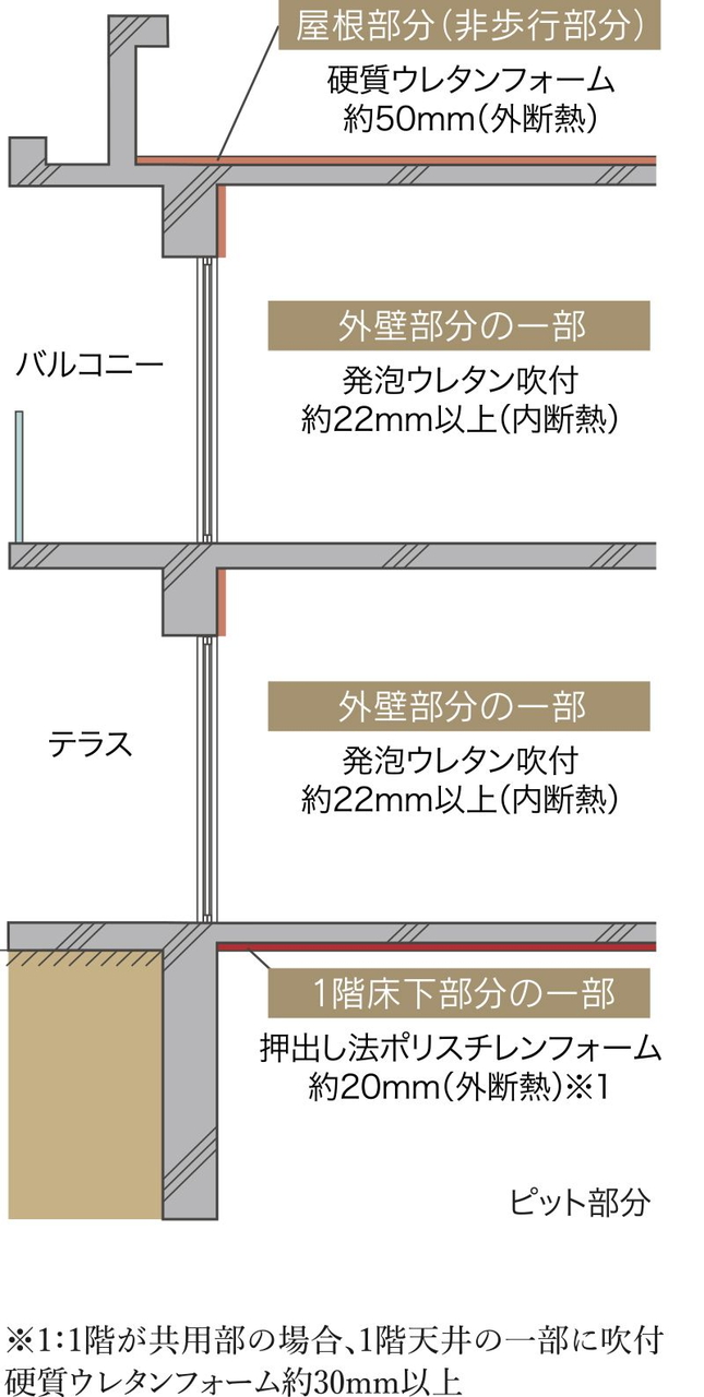 屋上・最下層の断熱