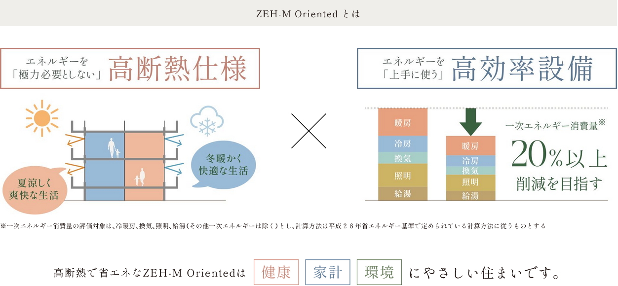 ZEH-M Oriented